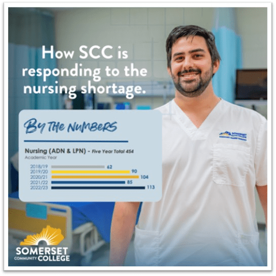 Somerset Community College (SCC) has taken a proactive approach to address the Commonwealth nurse shortage by providing high-quality nursing education opportunities at affordable tuition costs. Over the last five years, SCC has graduated 454 individuals from the Practical Nursing and Associate Degree Nursing Programs.